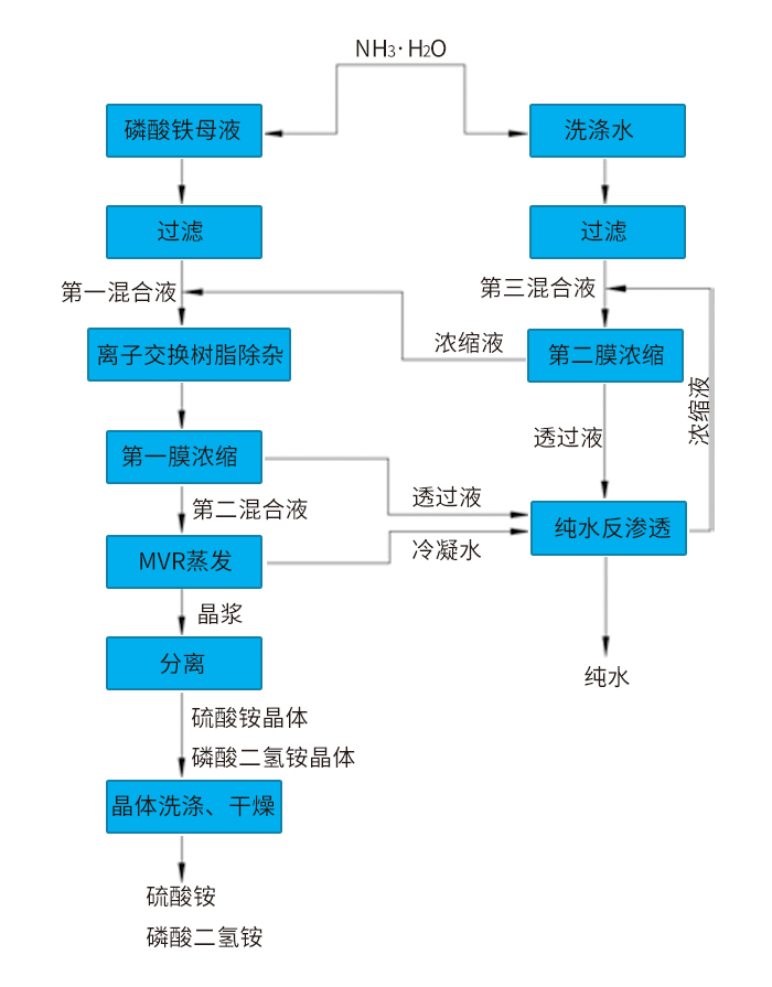 磷酸鐵含氨氮廢水處理