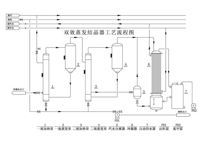 雙效蒸發(fā)結晶器工藝流程圖