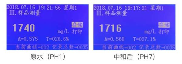 COD/氨氮測(cè)定儀測(cè)定處理前后COD含量對(duì)比