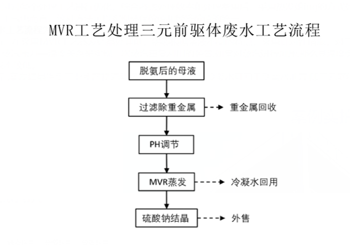 MVR工藝處理三元前驅(qū)體廢水工藝流程