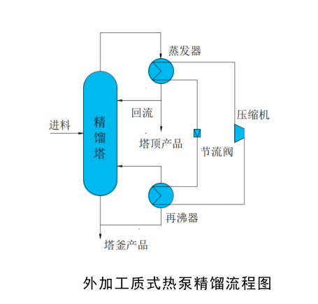 外加工質(zhì)式熱泵精餾系統(tǒng)